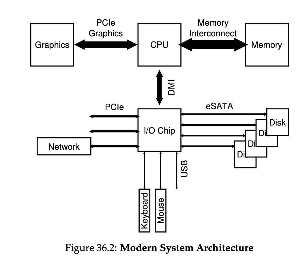 OSTEP 36 IO Devices-1696875011175.jpeg